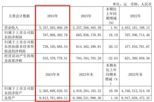 配资炒股最简单三个步骤 酒业财报④丨老白干酒2024年营收净利“双增” 它靠什么让全国市场“上头”？